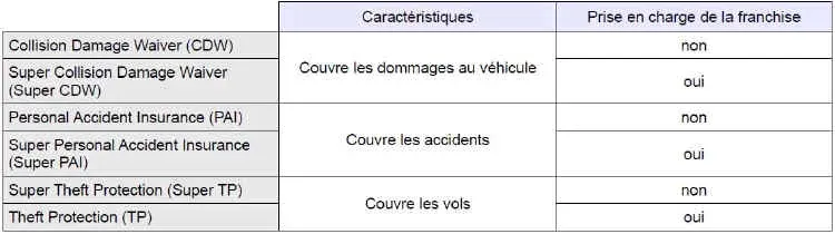 Assurances facultatives et conseillées pour louer une voiture